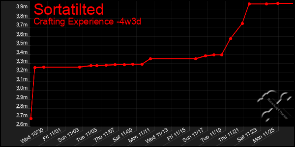 Last 31 Days Graph of Sortatilted