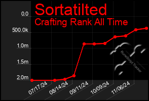 Total Graph of Sortatilted