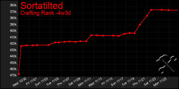 Last 31 Days Graph of Sortatilted