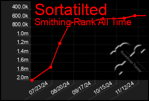 Total Graph of Sortatilted