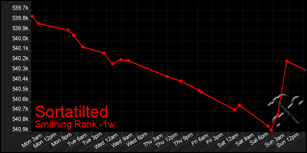 Last 7 Days Graph of Sortatilted