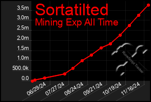 Total Graph of Sortatilted