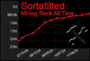 Total Graph of Sortatilted