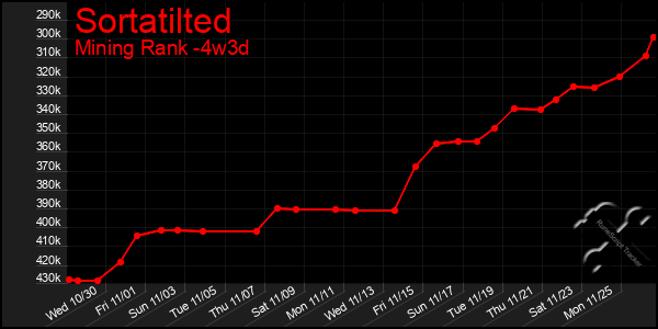 Last 31 Days Graph of Sortatilted