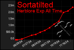 Total Graph of Sortatilted