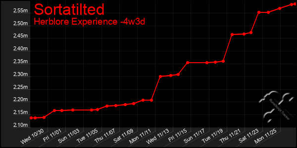 Last 31 Days Graph of Sortatilted