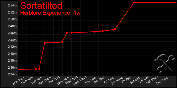 Last 7 Days Graph of Sortatilted