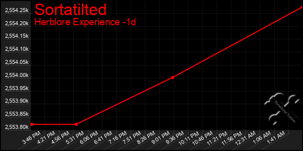 Last 24 Hours Graph of Sortatilted