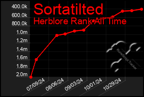 Total Graph of Sortatilted