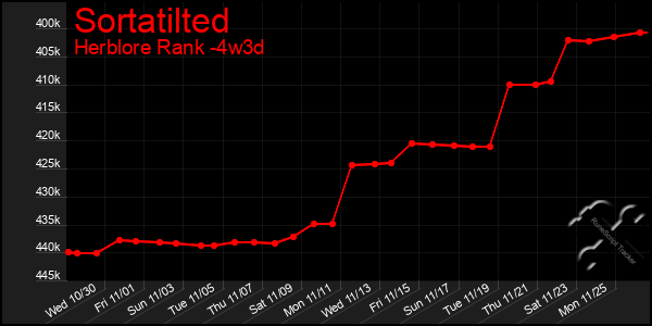 Last 31 Days Graph of Sortatilted