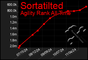 Total Graph of Sortatilted