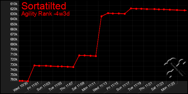 Last 31 Days Graph of Sortatilted