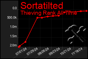 Total Graph of Sortatilted