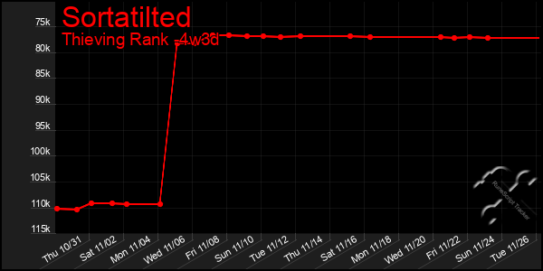 Last 31 Days Graph of Sortatilted