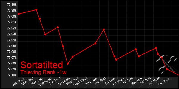 Last 7 Days Graph of Sortatilted