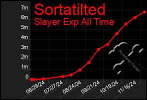 Total Graph of Sortatilted