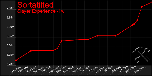 Last 7 Days Graph of Sortatilted