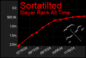 Total Graph of Sortatilted