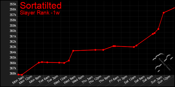 Last 7 Days Graph of Sortatilted