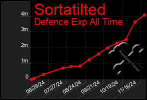 Total Graph of Sortatilted