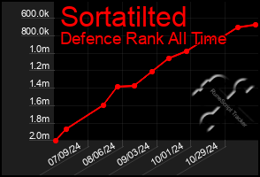 Total Graph of Sortatilted