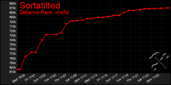 Last 31 Days Graph of Sortatilted