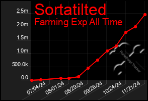 Total Graph of Sortatilted