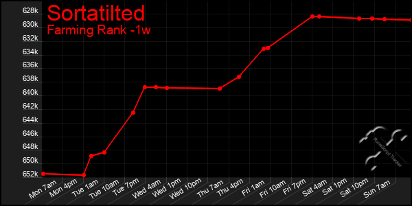 Last 7 Days Graph of Sortatilted