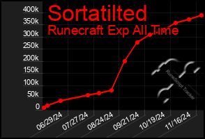 Total Graph of Sortatilted