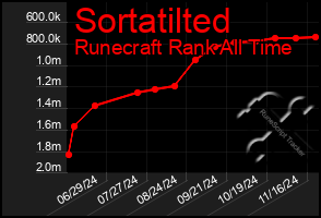 Total Graph of Sortatilted