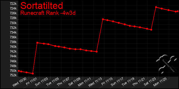 Last 31 Days Graph of Sortatilted