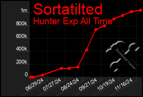 Total Graph of Sortatilted