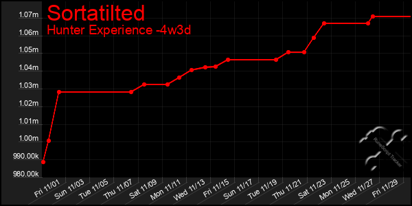 Last 31 Days Graph of Sortatilted