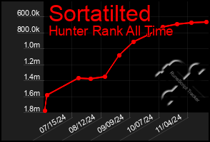 Total Graph of Sortatilted