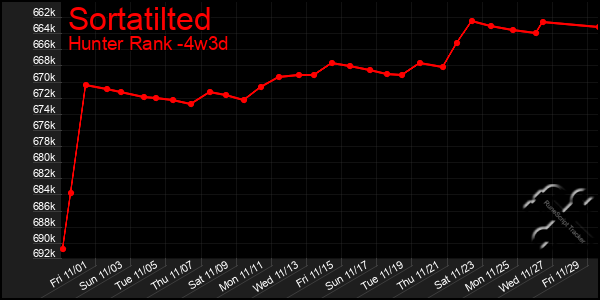 Last 31 Days Graph of Sortatilted