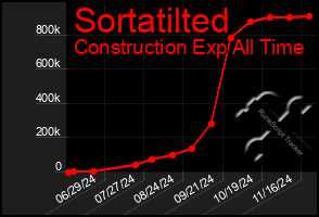 Total Graph of Sortatilted