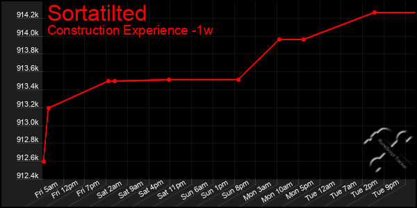 Last 7 Days Graph of Sortatilted