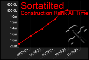 Total Graph of Sortatilted