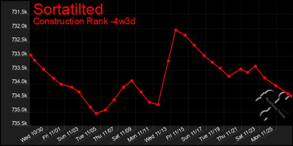 Last 31 Days Graph of Sortatilted