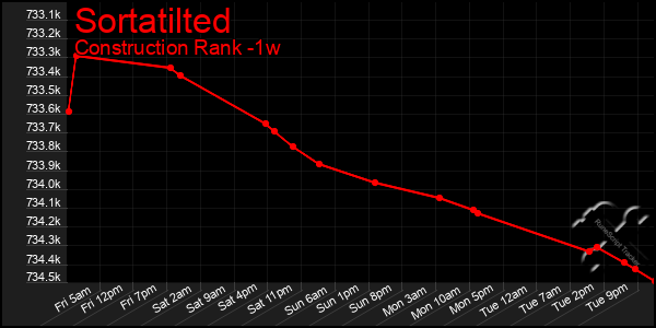 Last 7 Days Graph of Sortatilted