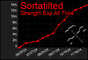 Total Graph of Sortatilted