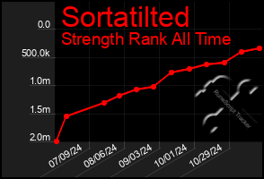 Total Graph of Sortatilted