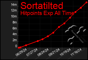 Total Graph of Sortatilted