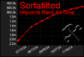 Total Graph of Sortatilted