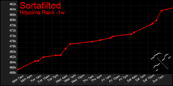 Last 7 Days Graph of Sortatilted