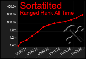 Total Graph of Sortatilted