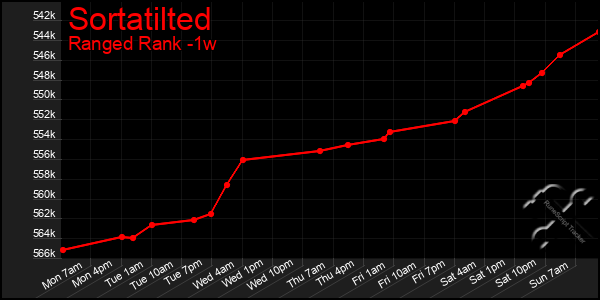 Last 7 Days Graph of Sortatilted