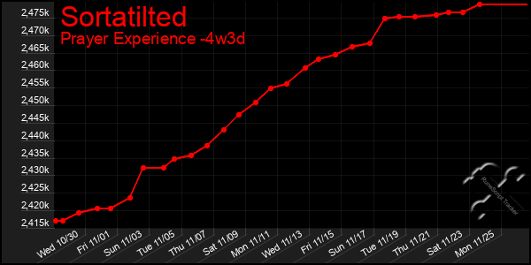 Last 31 Days Graph of Sortatilted