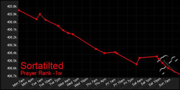 Last 7 Days Graph of Sortatilted