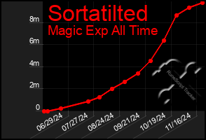 Total Graph of Sortatilted